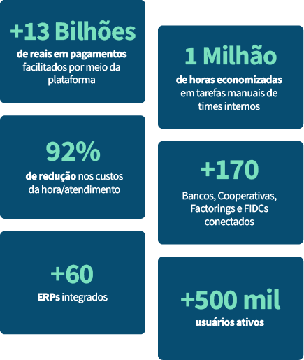big numbers: +13 bilhoes em pagamentos facilitados. 1 milhão de horas economizadas de tarefas manuais. 92% de redução nos custos hora/atendimento. +170 bancos. +60 erps integraodos. +500 mil usuários ativos.