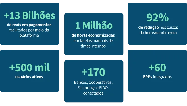 Números da solução de gestão de cobrança Simplifica+